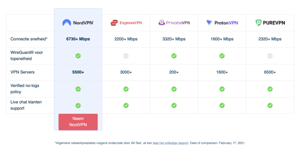 nordVPN vergelijkingen